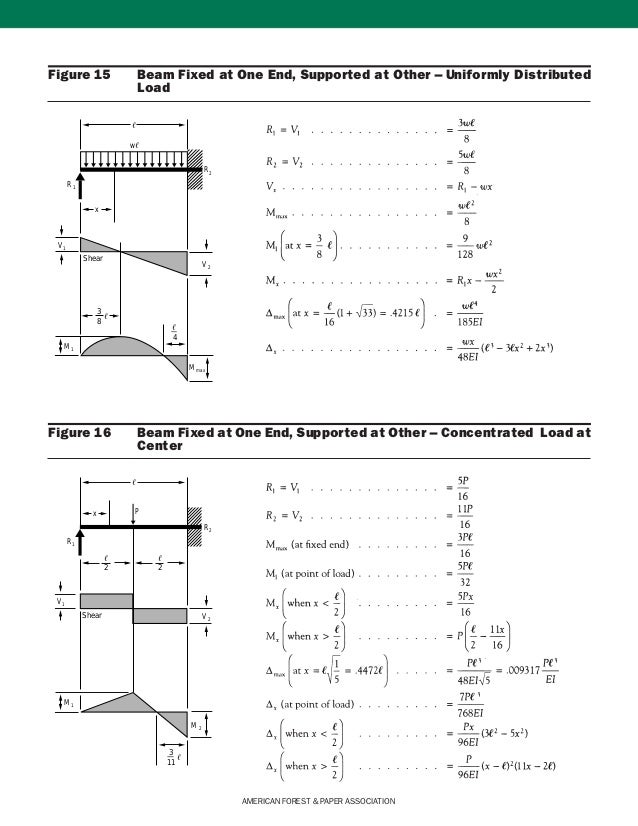 beam diagram and formulas